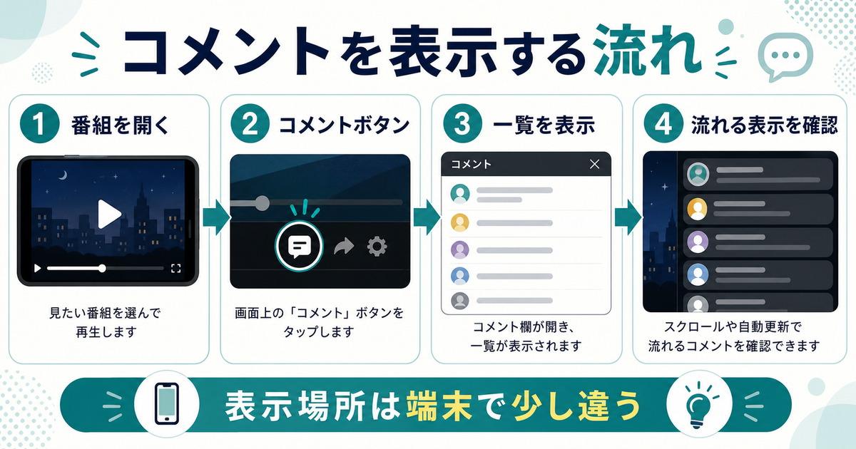 ABEMAでコメントを表示する流れを番組を開く、コメントボタン、一覧表示、流れる表示確認の順に示した図
