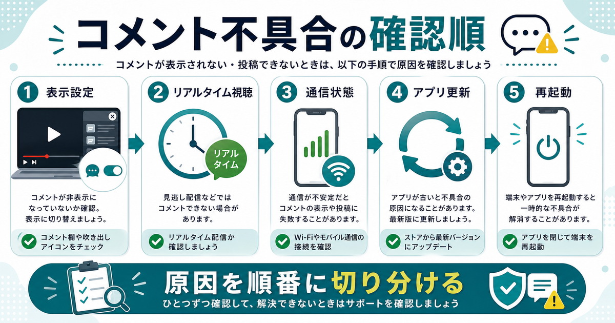 ABEMAでコメントが表示されない、投稿できない時に表示設定、リアルタイム視聴、通信状態、アプリ更新、再起動の順に確認する図