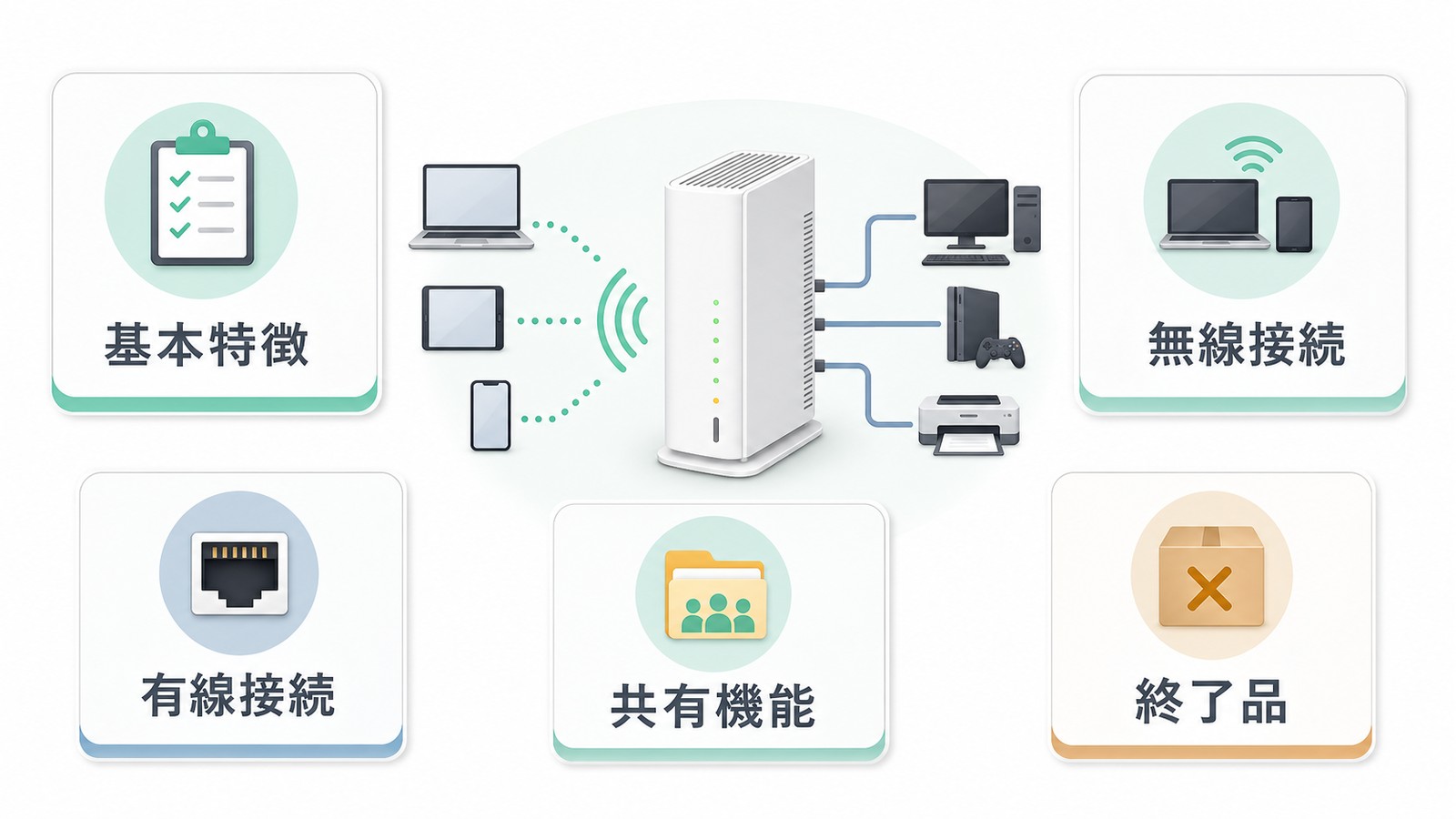 AirMac Extremeの基本特徴として無線接続有線接続共有機能終了品である点を整理した図解