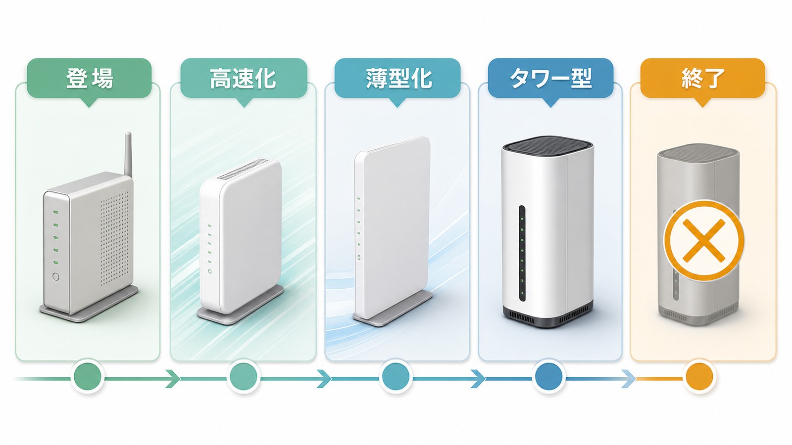 AirMacシリーズが登場から高速化薄型化タワー型へ変化し終了した流れを整理した図解