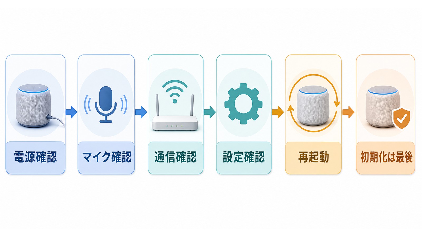 Alexaが反応しない時に電源確認マイク確認通信確認設定確認再起動初期化は最後の順で進める図解
