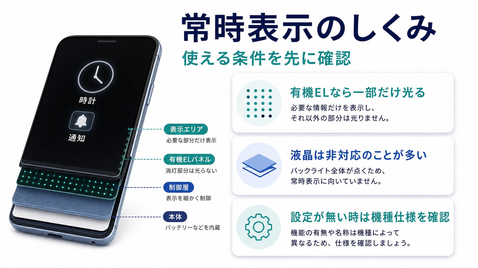 常時表示は有機ELなら一部だけ光り液晶では非対応のことが多い仕組みを整理した図解