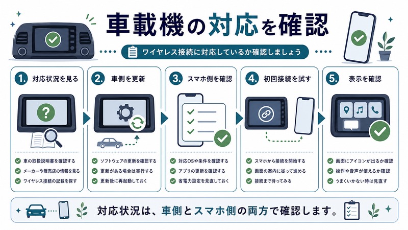 車載機の対応状況、車側更新、スマホ側確認、初回接続、表示確認を整理した日本語図解