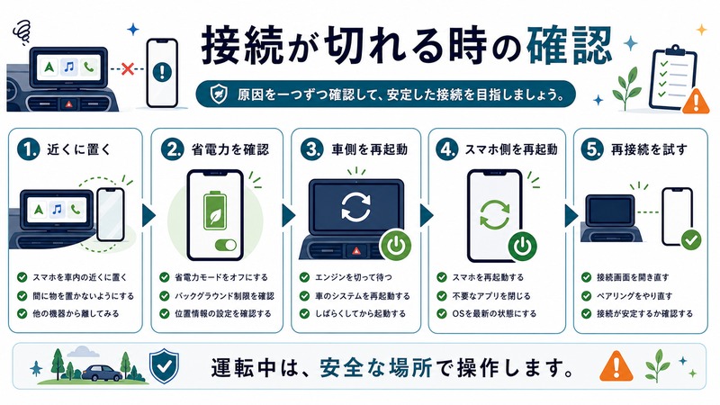 スマホを近くに置く、省電力設定、車側再起動、スマホ側再起動、再接続を確認する流れを示す日本語図解