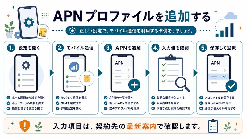 設定、モバイル通信、APN追加、入力値確認、保存して選択する流れを示す日本語図解