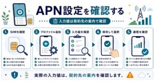 APN設定でSIM、プロファイル追加、入力値、保存、通信確認を整理した日本語アイキャッチ画像