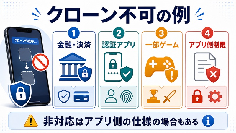金融、決済、認証アプリ、一部ゲーム、アプリ側制限でクローンできない例の図解