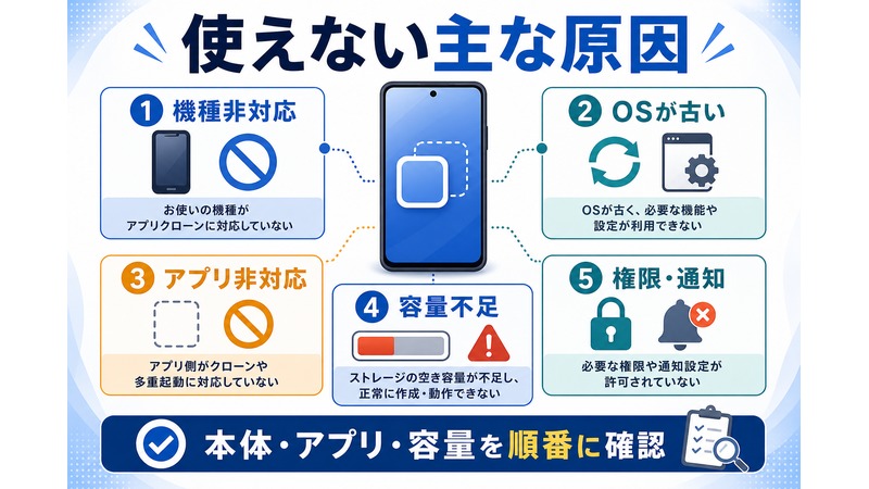 機種非対応、OSが古い、アプリ非対応、容量不足、権限と通知を確認する図解
