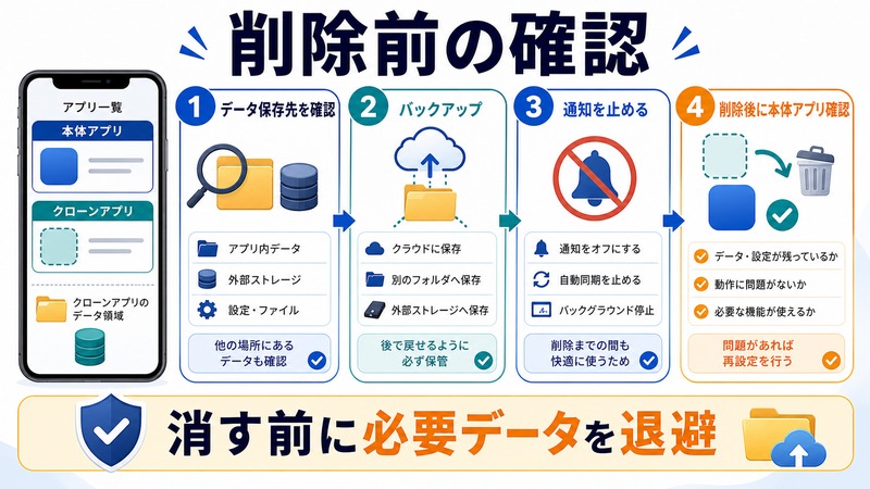 データ保存先、バックアップ、通知停止、削除後の本体アプリ確認を行う図解
