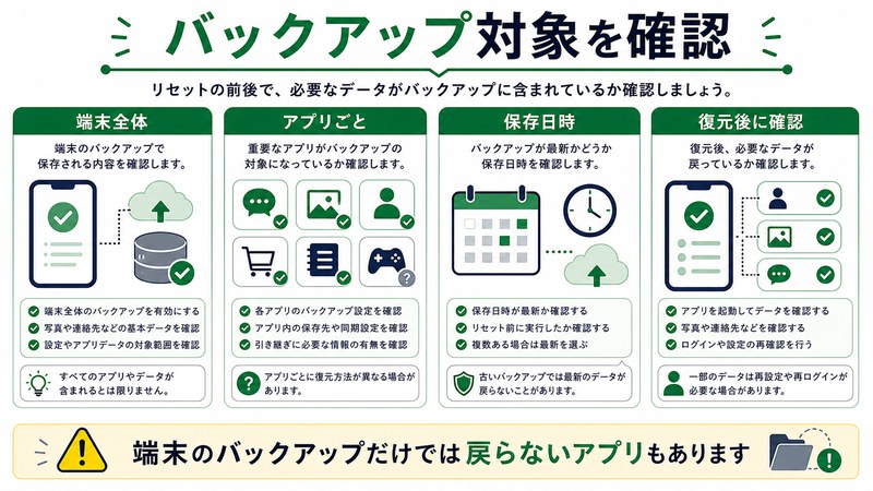 端末全体、アプリごと、保存日時、復元後確認を整理した日本語図解