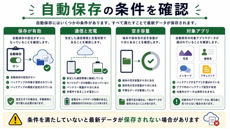 保存が有効、通信と充電、空き容量、対象アプリを整理した日本語図解