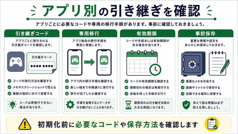 引き継ぎコード、専用移行、有効期限、事前保存を整理した日本語図解