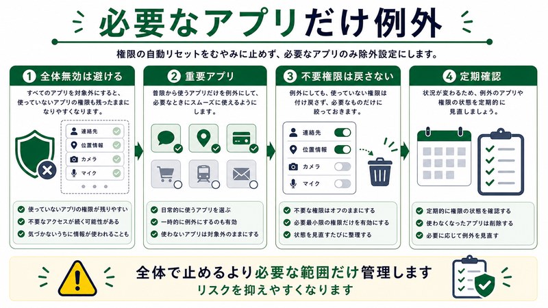 全体無効を避ける、重要アプリ、不要権限、定期確認を整理した日本語図解