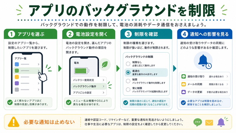 アプリを選び、電池設定を開き、制限を確認し、通知への影響を見る日本語図解