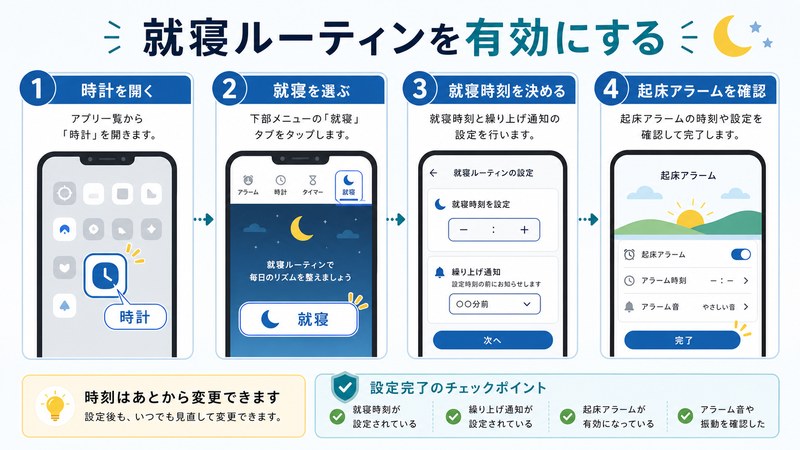 時計を開く、就寝を選ぶ、就寝時刻を決める、起床アラームを確認する流れを整理した日本語図解