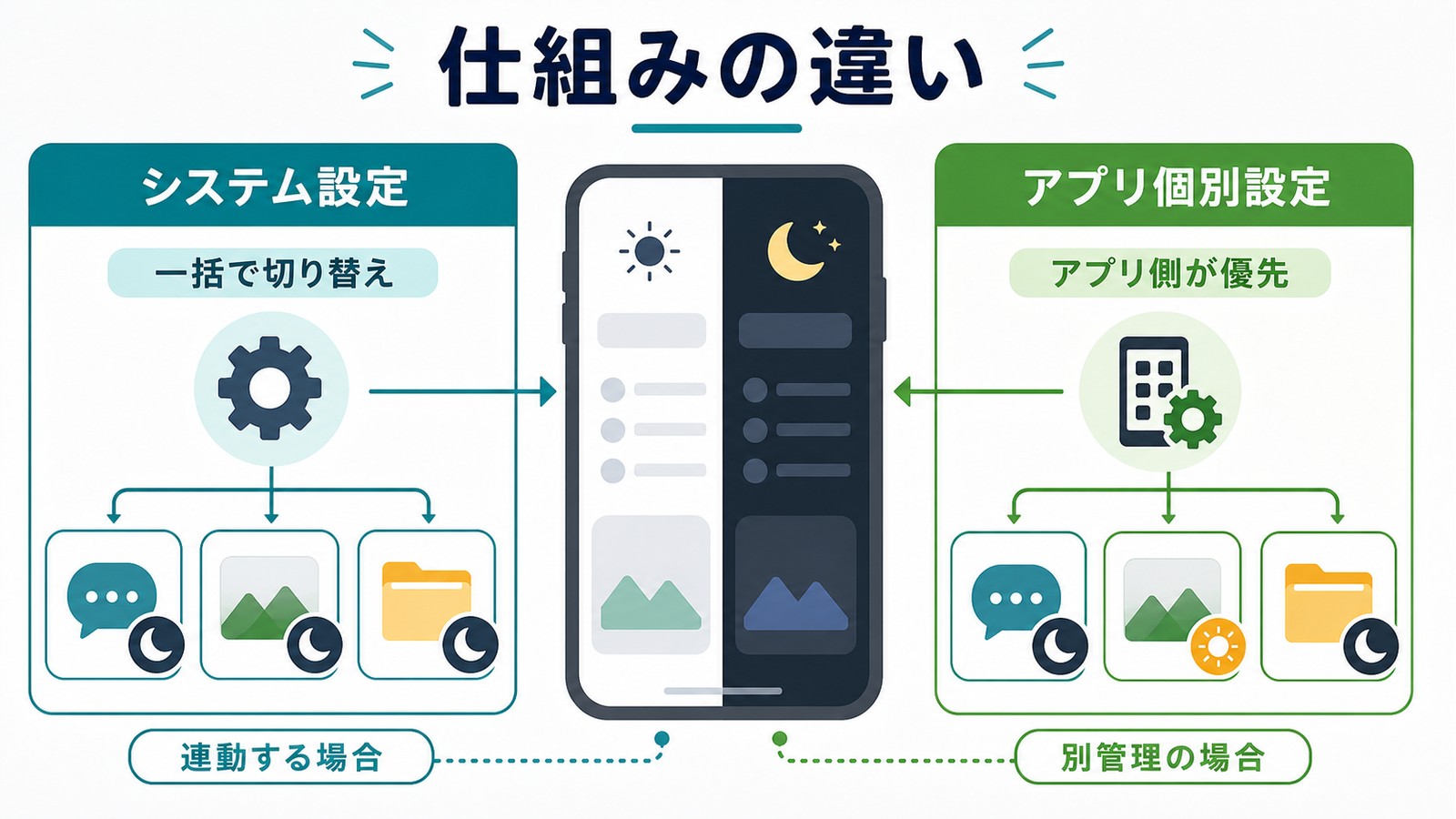 Androidダークモードでシステム設定とアプリ個別設定の違いを一括切り替えとアプリ側優先で整理した図解