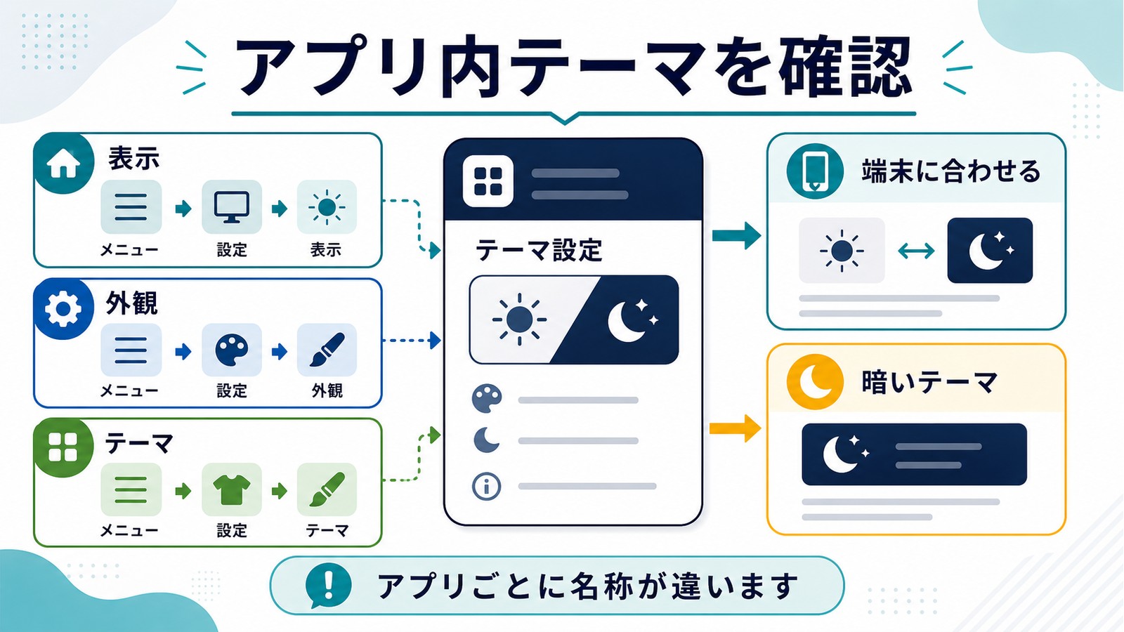 アプリ内テーマ設定で表示外観テーマ端末に合わせる暗いテーマを確認する図解