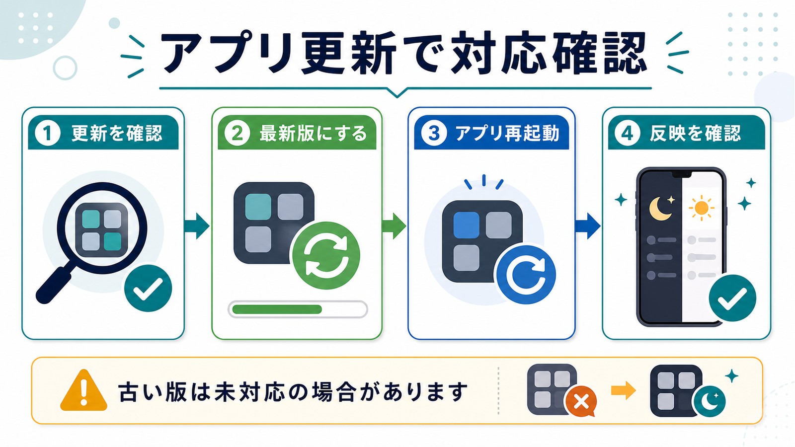 アプリ更新で更新確認最新版にするアプリ再起動反映確認を行う図解