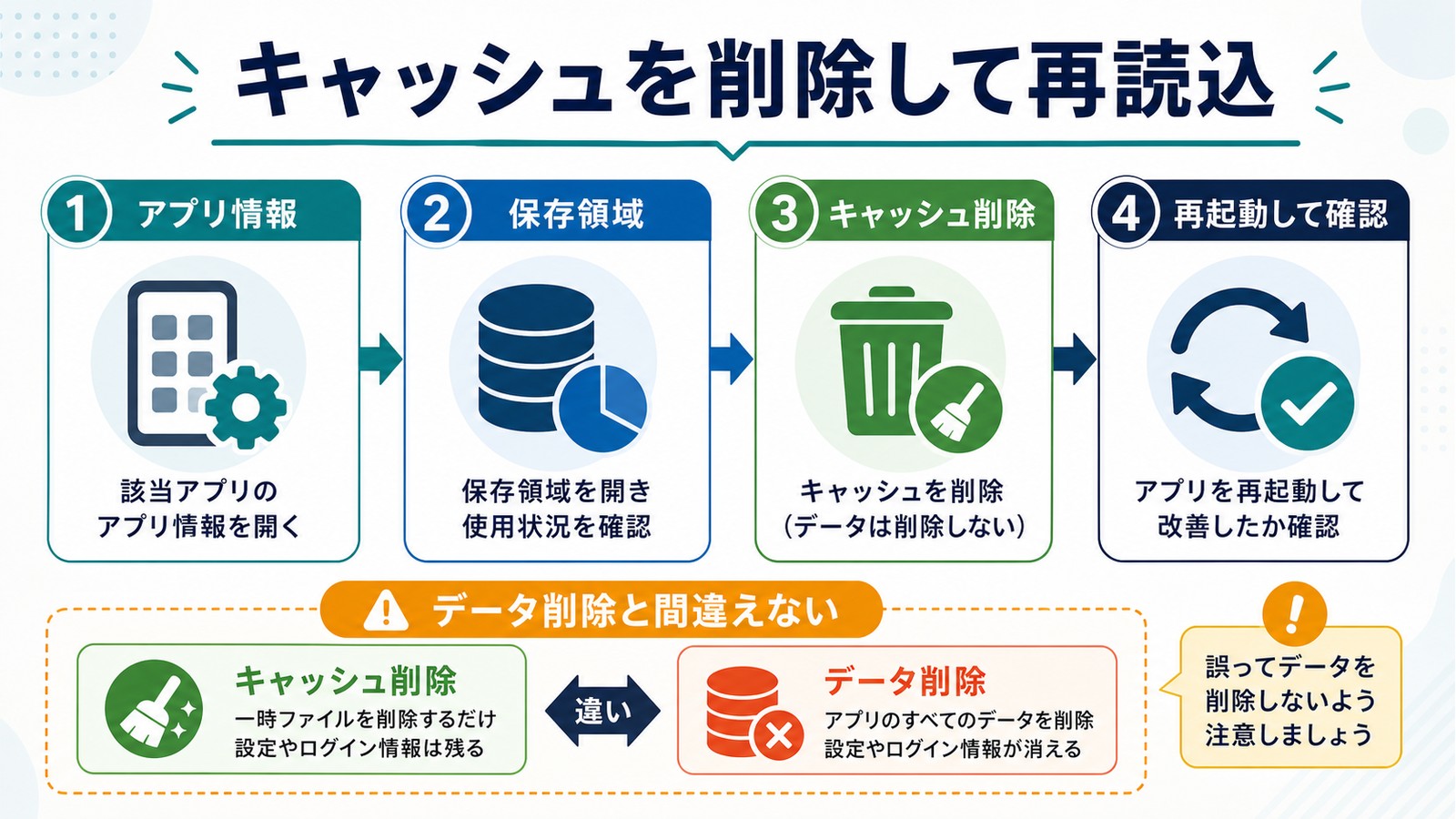 アプリ情報保存領域キャッシュ削除再起動して確認しデータ削除と間違えない注意点の図解