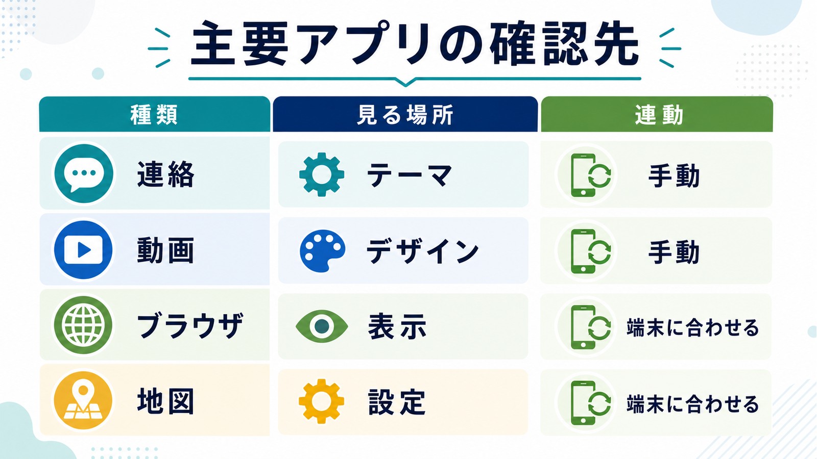 主要アプリのダークモード確認先を連絡動画ブラウザ地図の種類とテーマデザイン表示設定で整理した図解