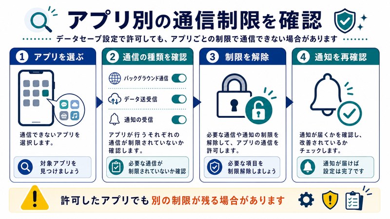 アプリ選択、通信種類、制限解除、通知再確認を整理した日本語図解