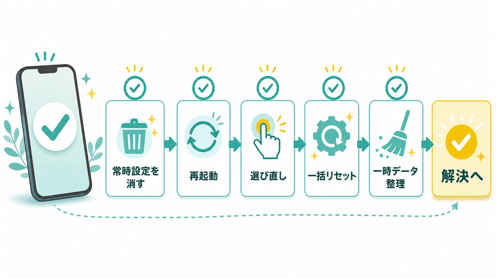 常時設定を消す再起動選び直し一括リセット一時データ整理の順で確認するまとめ図解