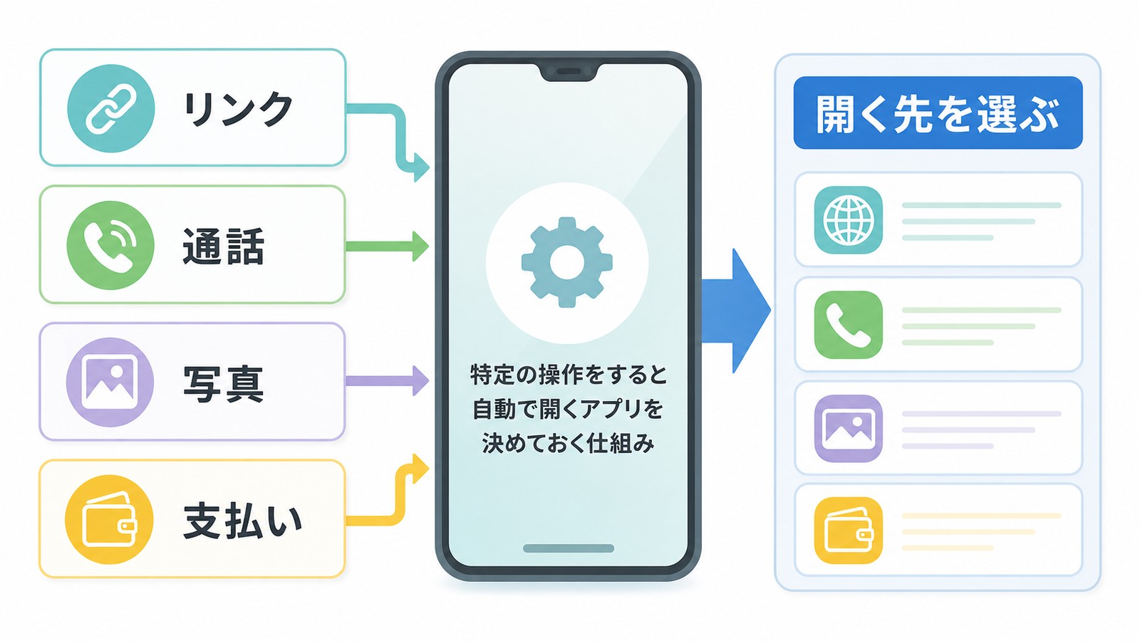 リンク通話写真支払いなどの操作ごとに自動で開く先を選ぶ仕組みを整理した図解