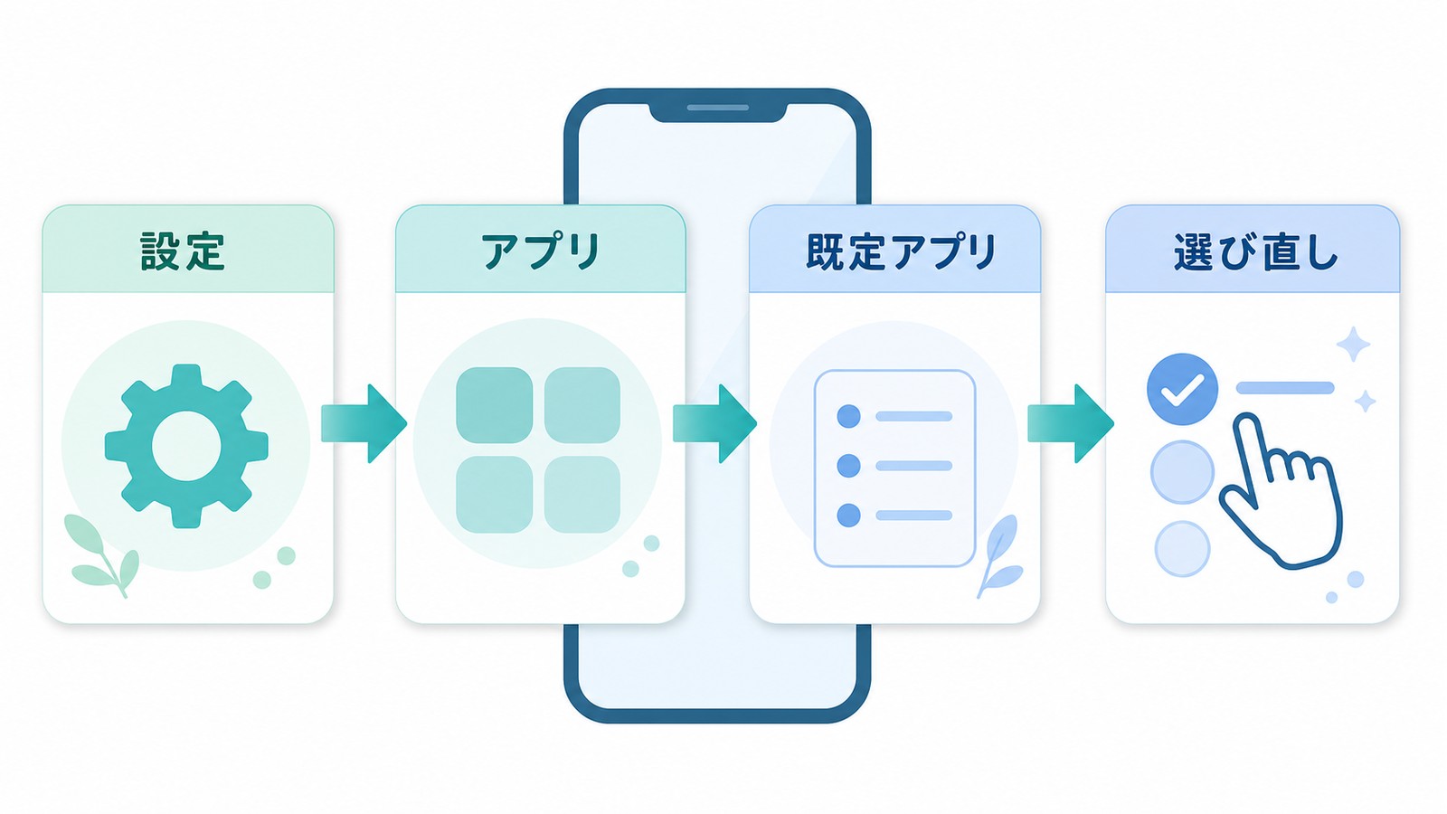 設定アプリからアプリ既定アプリ選び直しの順にデフォルトアプリを変更する流れを整理した図解