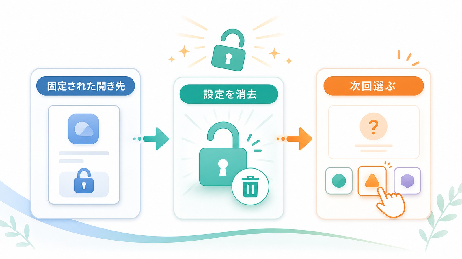 固定された開き先の設定を消去して次回選ぶ流れを整理した図解
