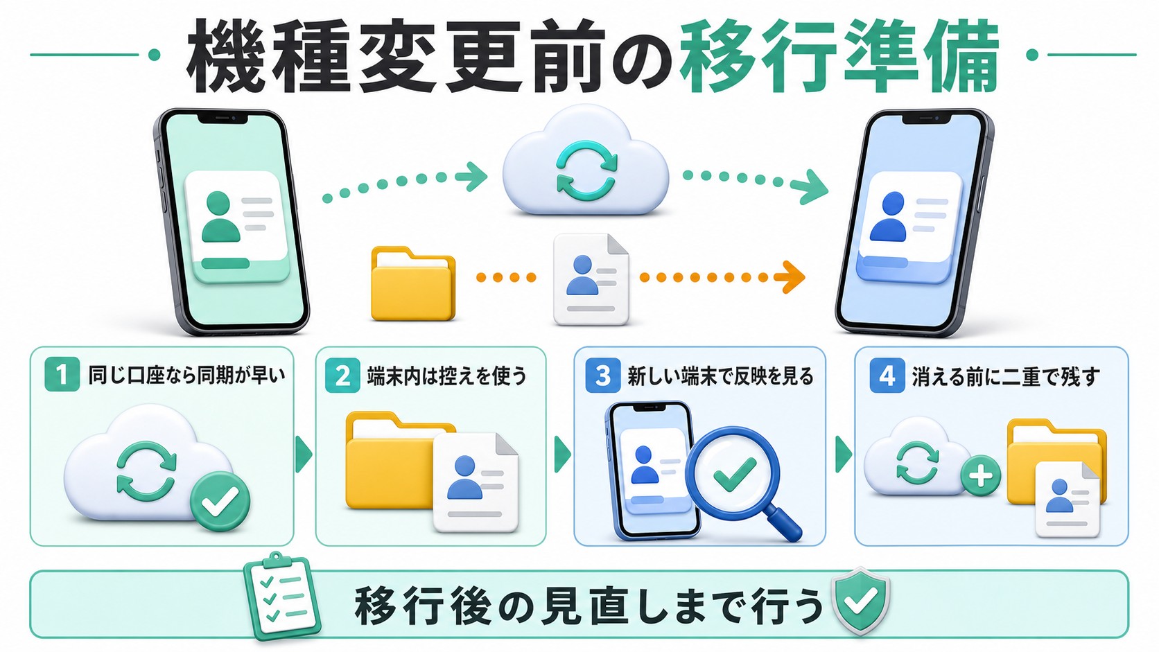 機種変更前に同期経路と控えの二重確認を行う図解