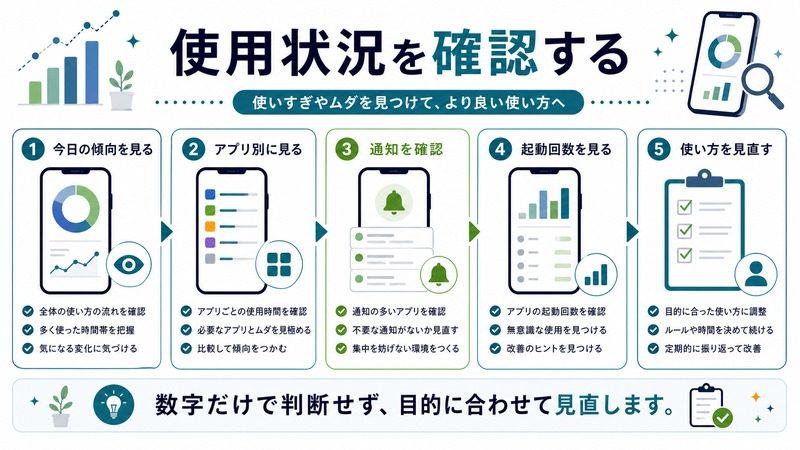 今日の傾向、アプリ別の状況、通知、起動回数、使い方の見直しを整理した日本語図解