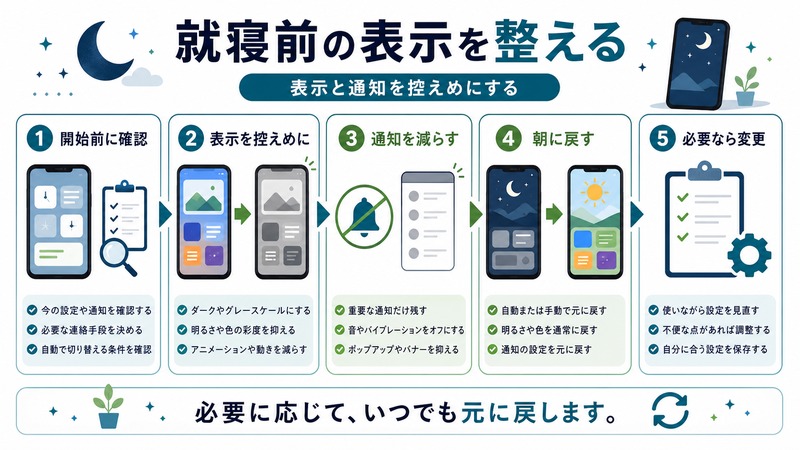 開始前の確認、控えめな表示、通知の削減、朝に戻す設定、必要時の変更を整理した日本語図解
