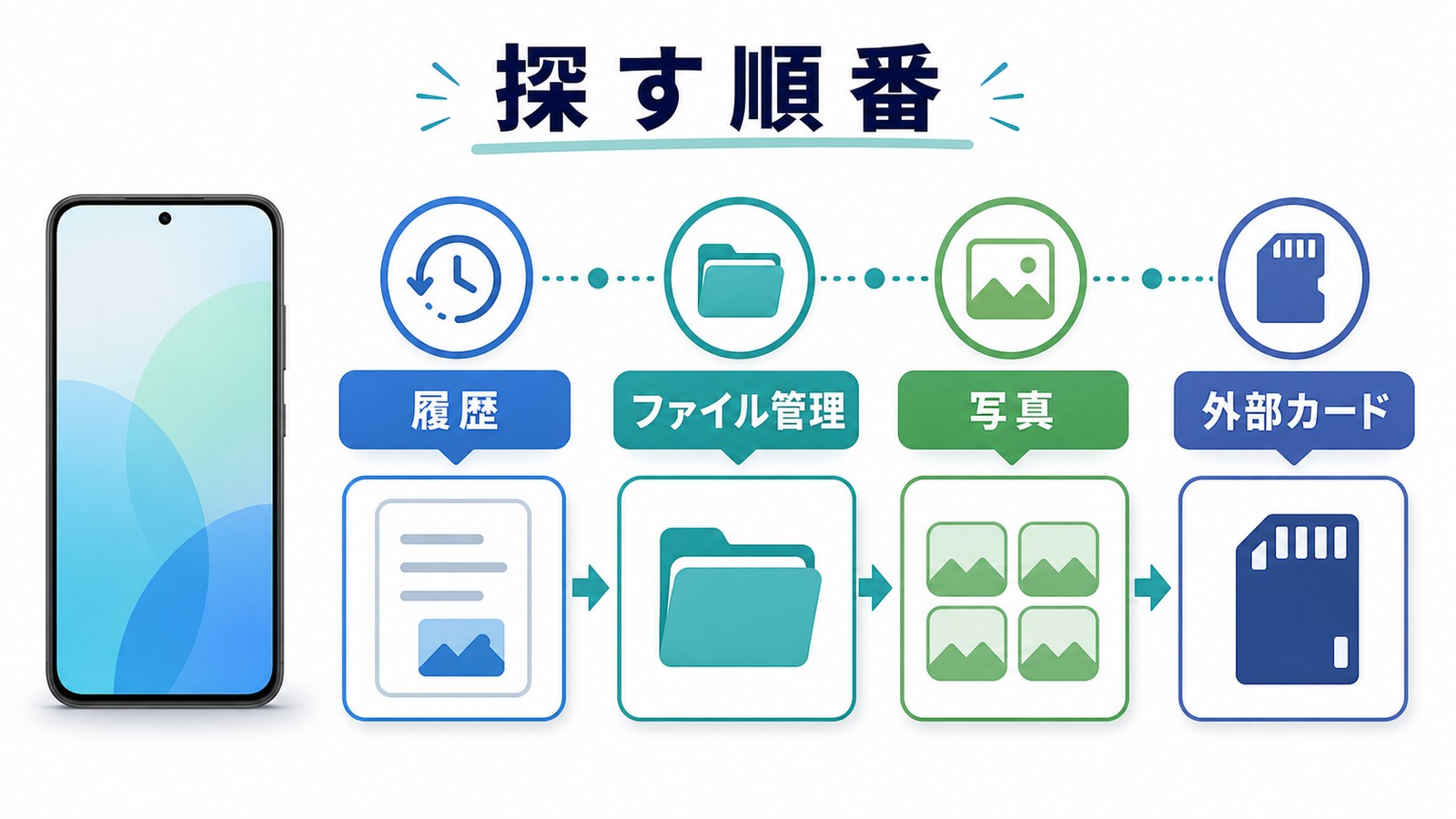 Androidでダウンロードファイルを履歴ファイル管理写真外部カードの順番で探す方法を整理した図解