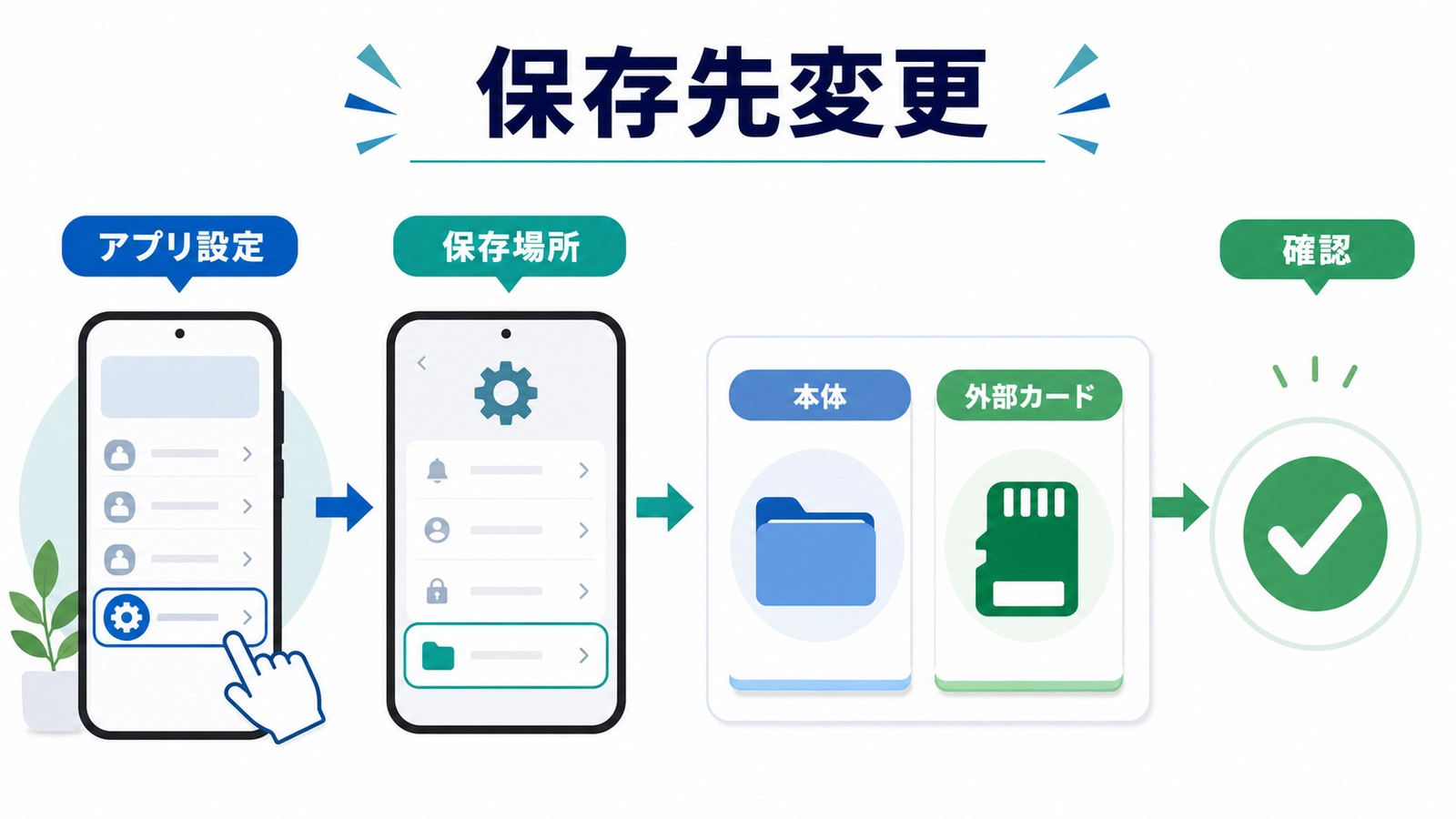Androidでアプリ設定から保存場所を開き本体か外部カードを選び確認する流れの図解