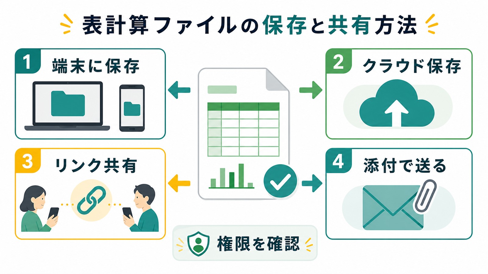 Excelファイルを端末保存クラウド保存リンク共有添付送信で扱い権限を確認する図解