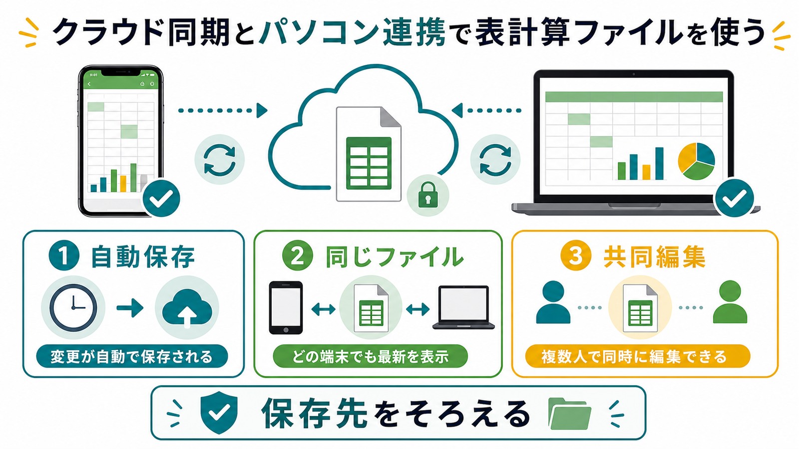 Excelファイルをクラウド同期しスマホとパソコンで同じファイルを開き自動保存共同編集する図解