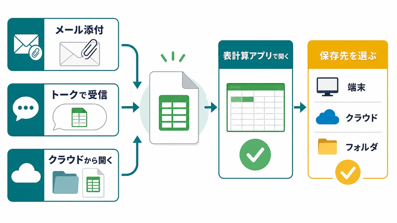 Excelファイルをメール添付トークで受信クラウドから開き表計算アプリで開いて保存先を選ぶ図解