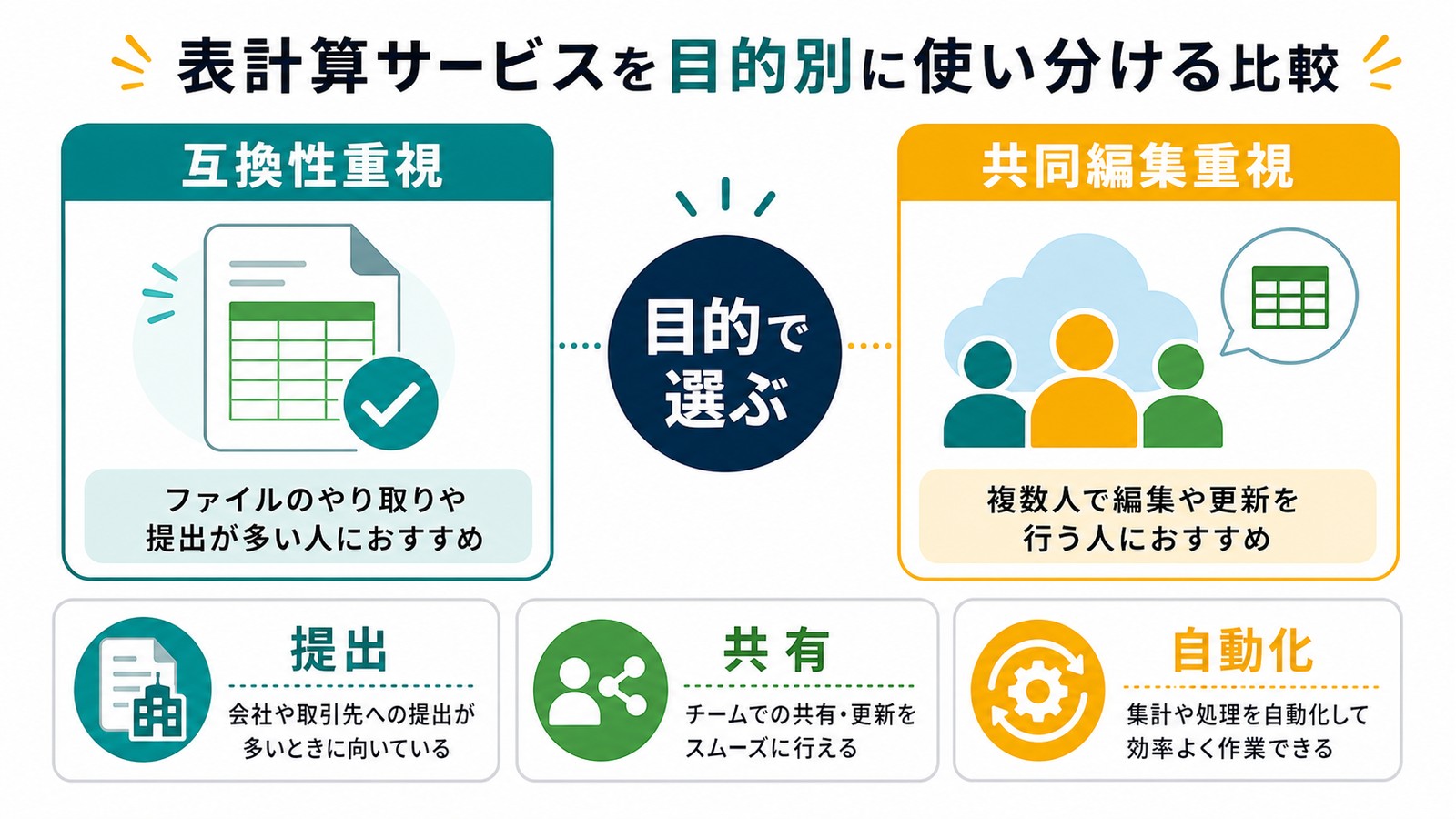 ExcelとGoogleスプレッドシートを互換性重視共同編集重視提出共有自動化で使い分ける図解