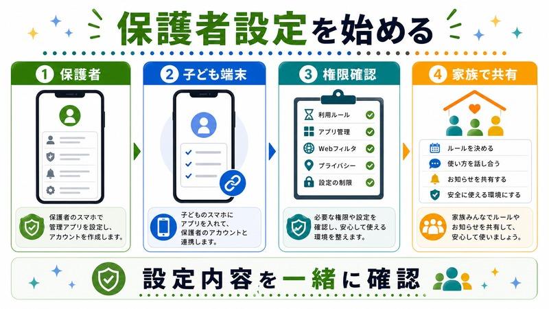 保護者、子ども端末、権限確認、家族で共有を設定内容と一緒に確認する日本語図解