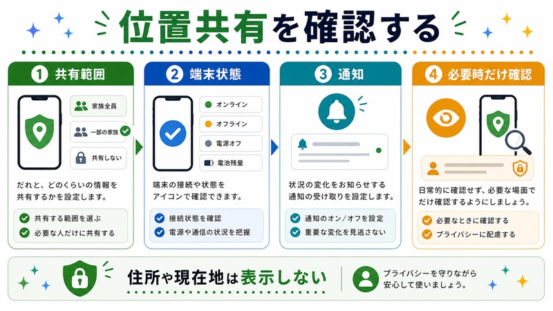 共有範囲、端末状態、通知、必要時だけ確認し、住所や現在地は表示しない日本語図解
