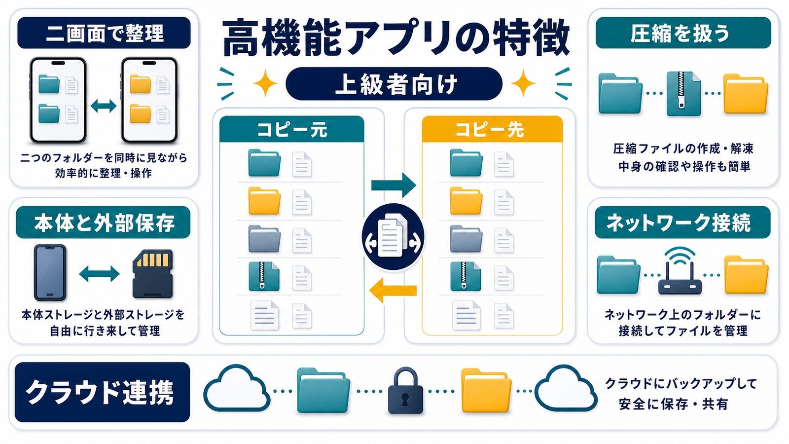 Androidの高機能ファイル管理アプリで二画面整理コピー元コピー先圧縮本体外部保存ネットワーク接続クラウド連携を扱う図解