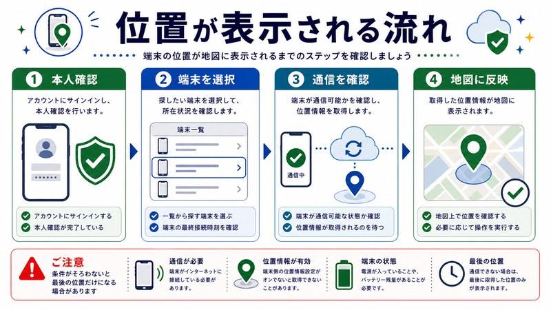 本人確認、端末選択、通信確認、地図反映を整理した日本語図解
