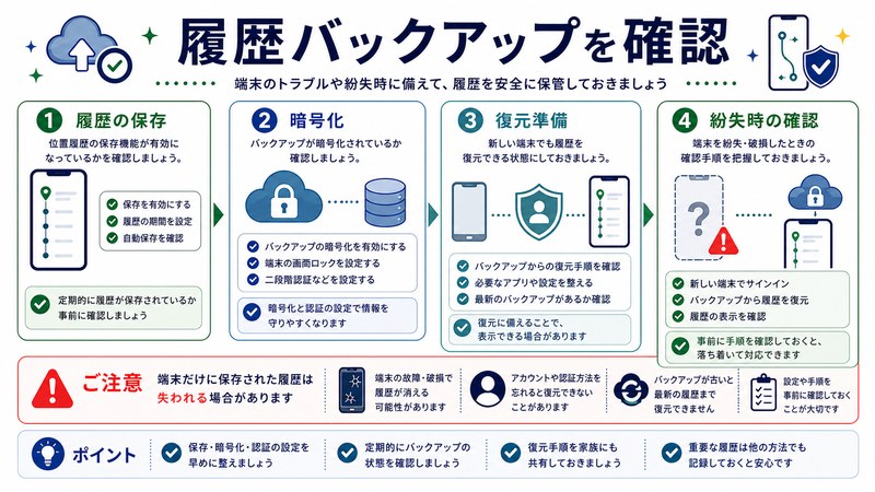 履歴保存、暗号化、復元準備、紛失時確認を整理した日本語図解