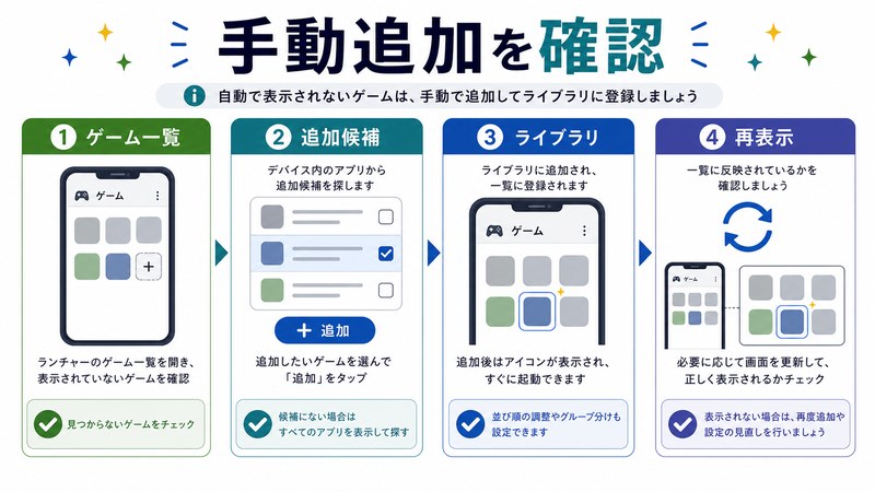 ゲーム一覧、追加候補、ライブラリ、再表示を整理した日本語図解