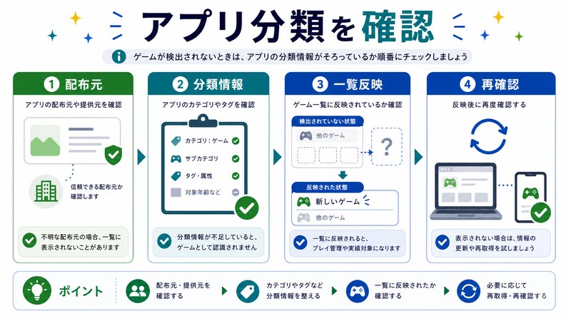 配布元、分類情報、一覧反映、再確認を整理した日本語図解