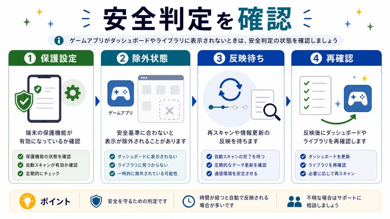保護設定、除外状態、反映待ち、再確認を整理した日本語図解
