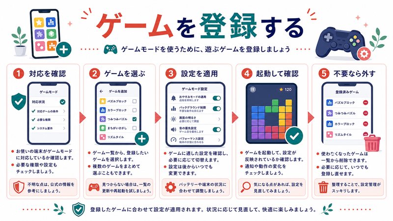 対応確認、ゲーム選択、設定適用、起動確認、不要時に外す流れを整理した日本語図解