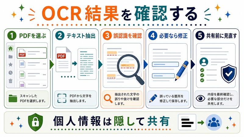 PDFを選び、テキスト抽出を行い、誤認識を確認し、必要なら修正して共有前に見直す流れを示す日本語図解