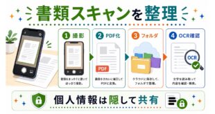 撮影、PDF化、フォルダ整理、OCR確認を整理し、個人情報は隠して共有することを示す日本語アイキャッチ画像