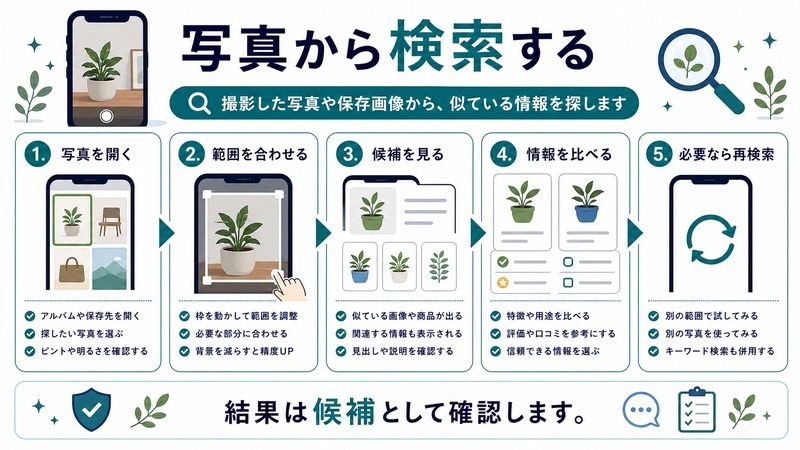 写真を開き、範囲を合わせ、候補を見て、情報を比べ、必要なら再検索する流れを示す日本語図解